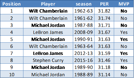 Curry Improved His Per By More Than Any Reigning Mvp - Sol Math Scores (458x267), Png Download