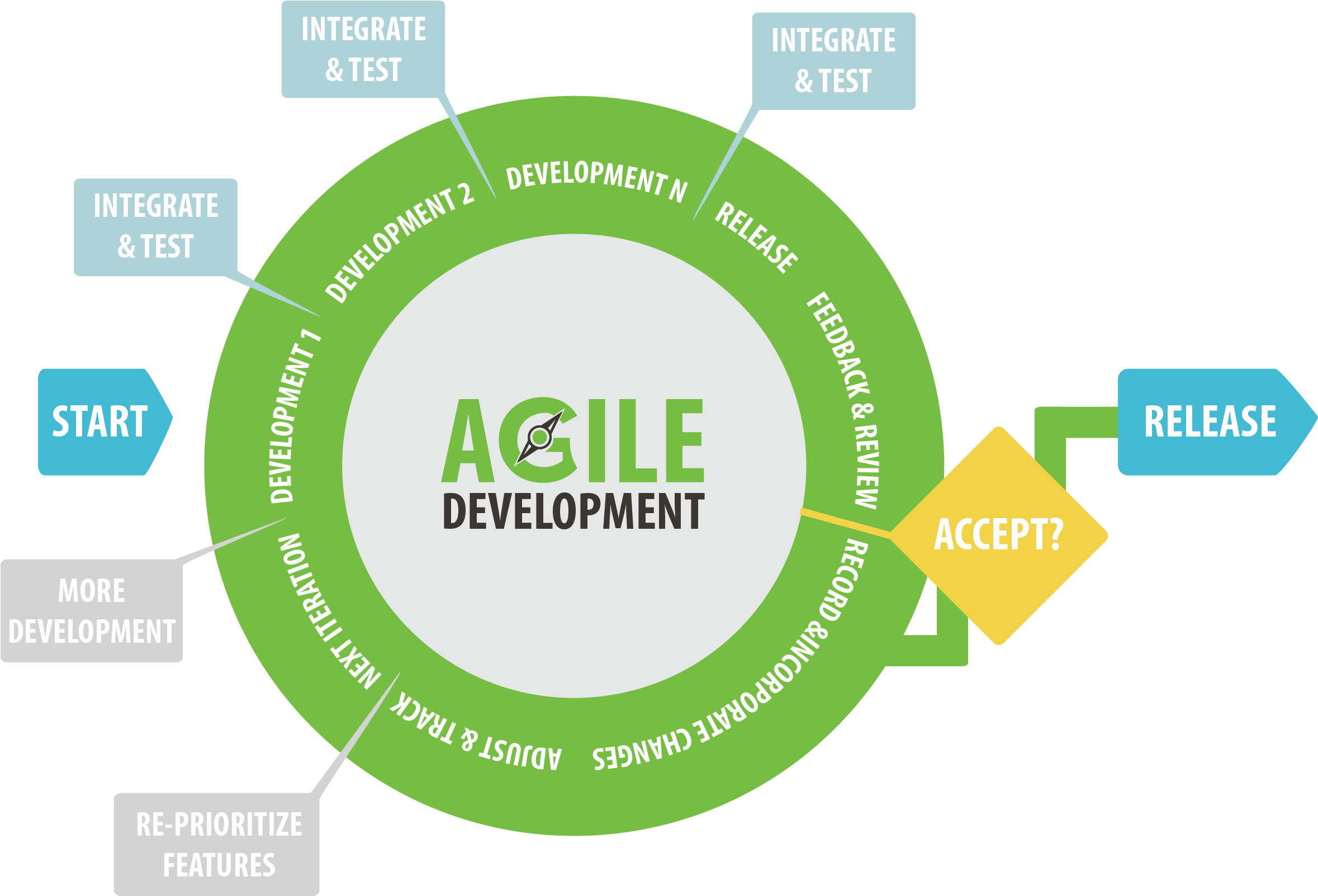 Agile Software Development (2357x1611), Png Download