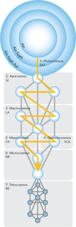 During Manifestation, The Ain Unfolds Into The Ain - Ain Soph Aur Tree Of Life (260x771), Png Download