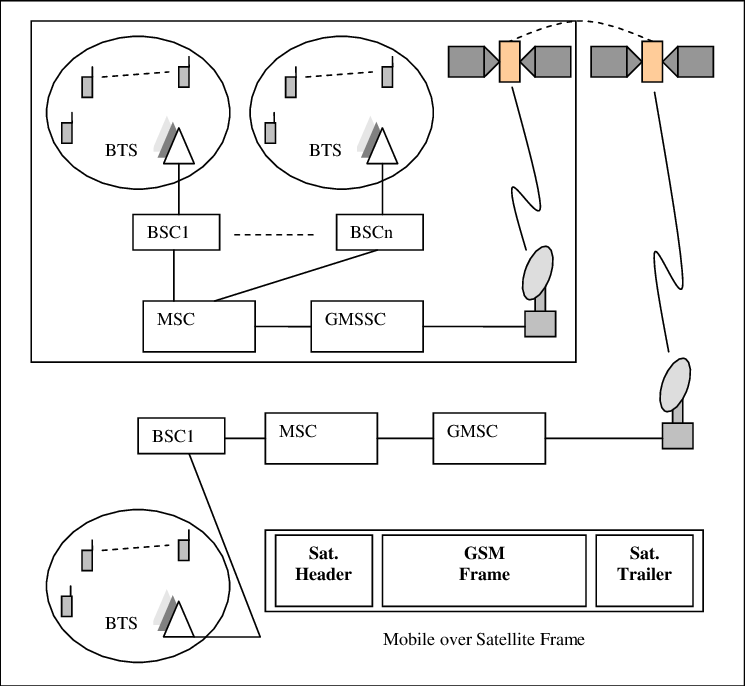 The Encapsulation Of The Global Mobile Frame - Diagram (745x686), Png Download