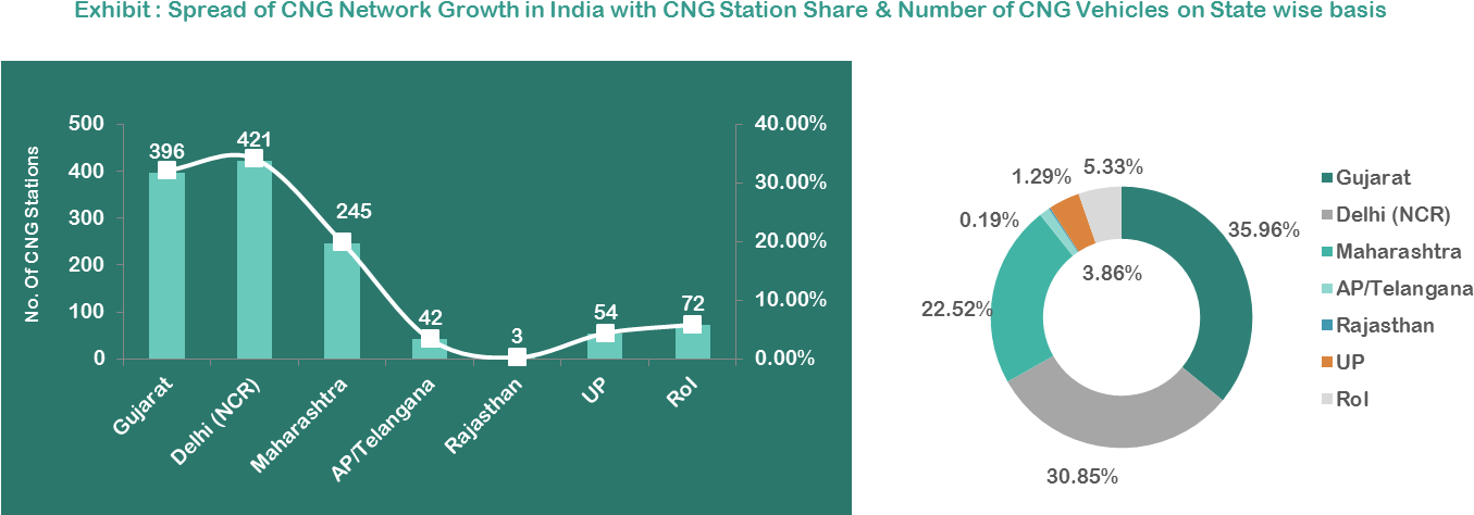 City Gas Distribution Market In India (both Cng & Png) - Diagram (1382x496), Png Download