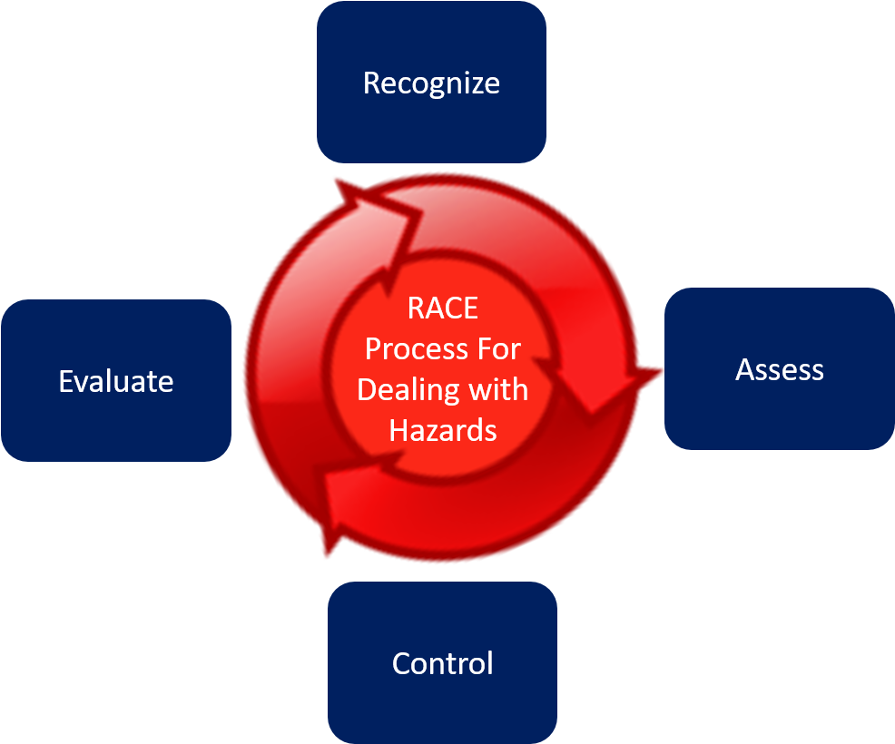 Race Is A Commonly Used Process For Dealing With Workplace - Recognize Assess Control Evaluate (985x883), Png Download
