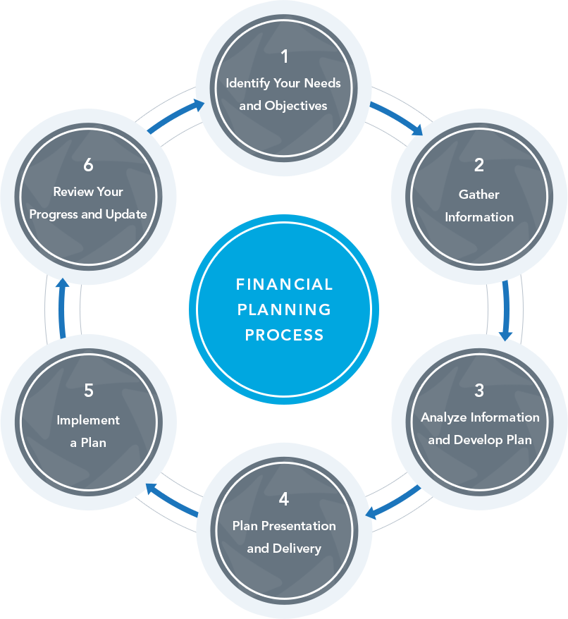 Financial Planning Process - Kotter Organizational Dynamics Model (806x878), Png Download
