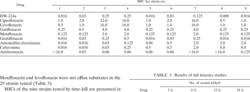 Mics Of Nine Strains Tested By Time-kill - Table (850x315), Png Download