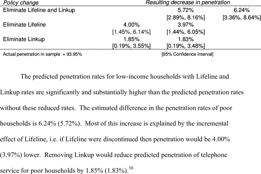 Estimated Impact Of Lifeline And Linkup On Low Income - Creative Artists Agency (850x565), Png Download