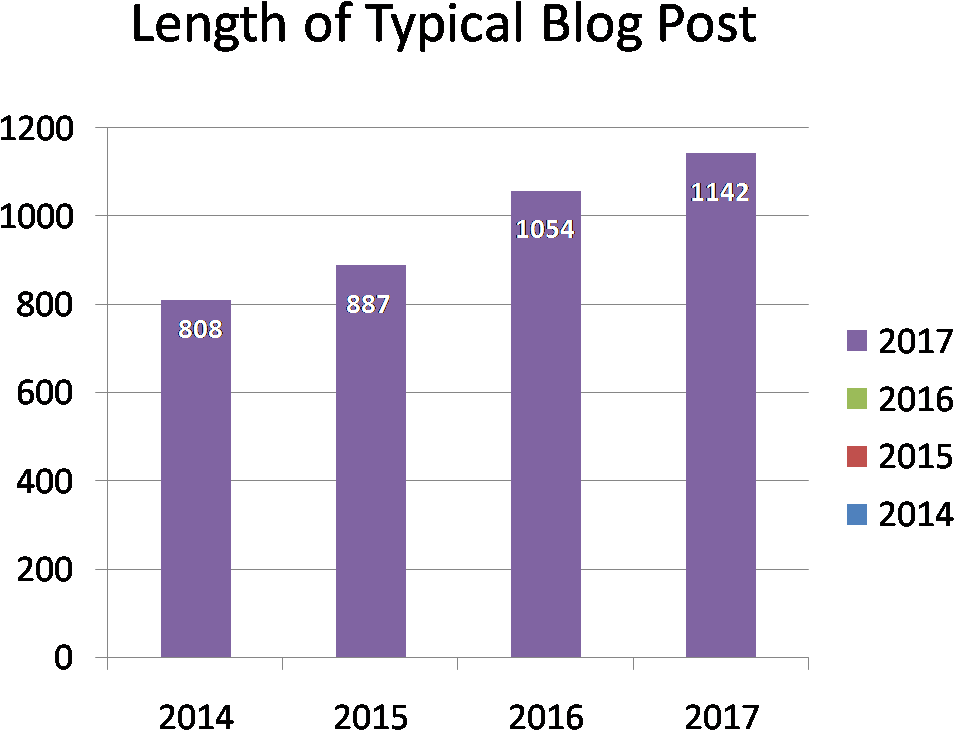 Length Blog Post Content Marketing Stats - Number (1002x794), Png Download