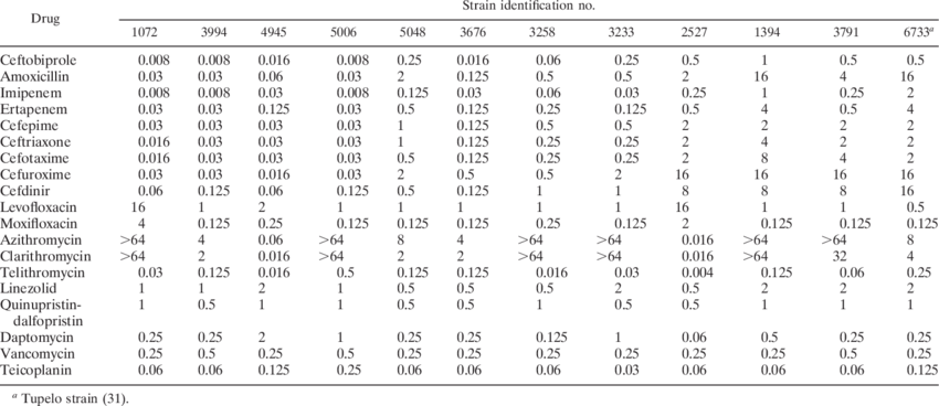 Mics Of 12 Strains Tested By Time-kill - Number (850x368), Png Download