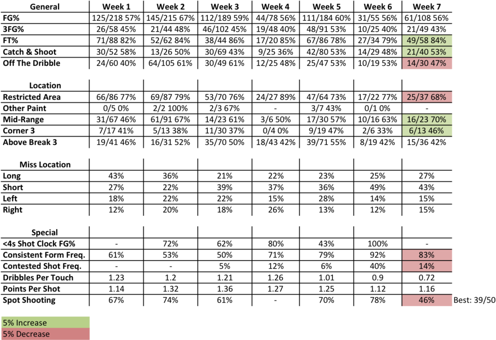 Blake Week 7 Stats - Document (1000x679), Png Download
