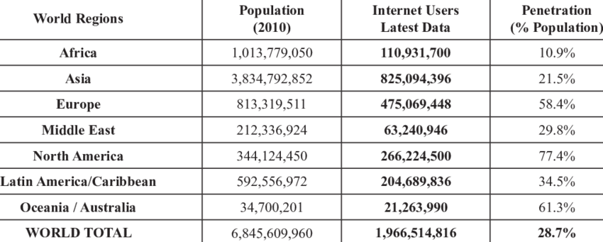 Internet Usage Statistics74 World Internet Users And - Table Of Total Internet Users (850x341), Png Download