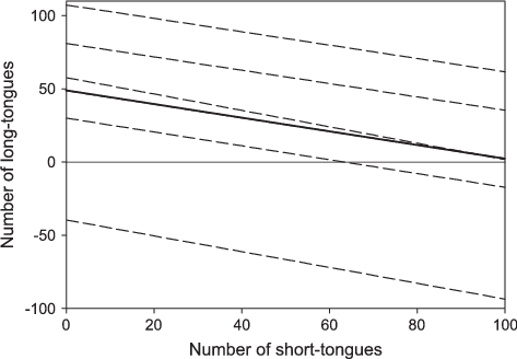 Isoline For Short-tongued Visitors And Isolines For - Mos Mobility Total Resistance Channel Length (473x328), Png Download