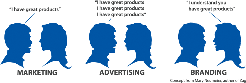 Your Brand Is Who Your Customers Say You Are - Brand Is You (842x287), Png Download