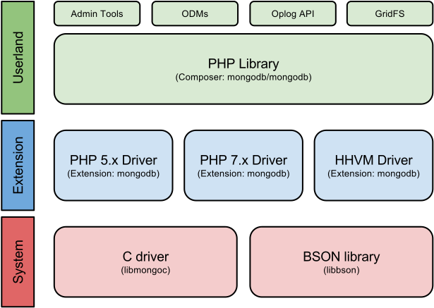 Architecture Diagram - Laravel Software Architecture Diagram (625x450), Png Download