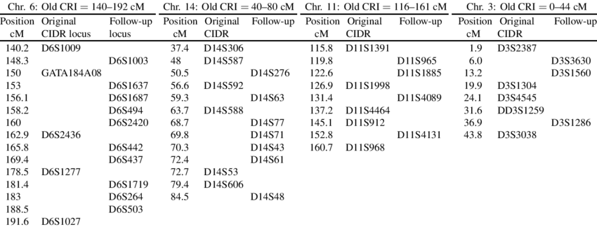 Markers Used In The Study, And Their Positions On The - Number (850x324), Png Download