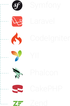 Most Popular Php Frameworks - Zend Framework (300x462), Png Download
