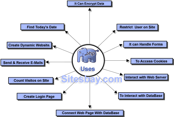 Uses Of Php - Uses Of Php Language (600x407), Png Download