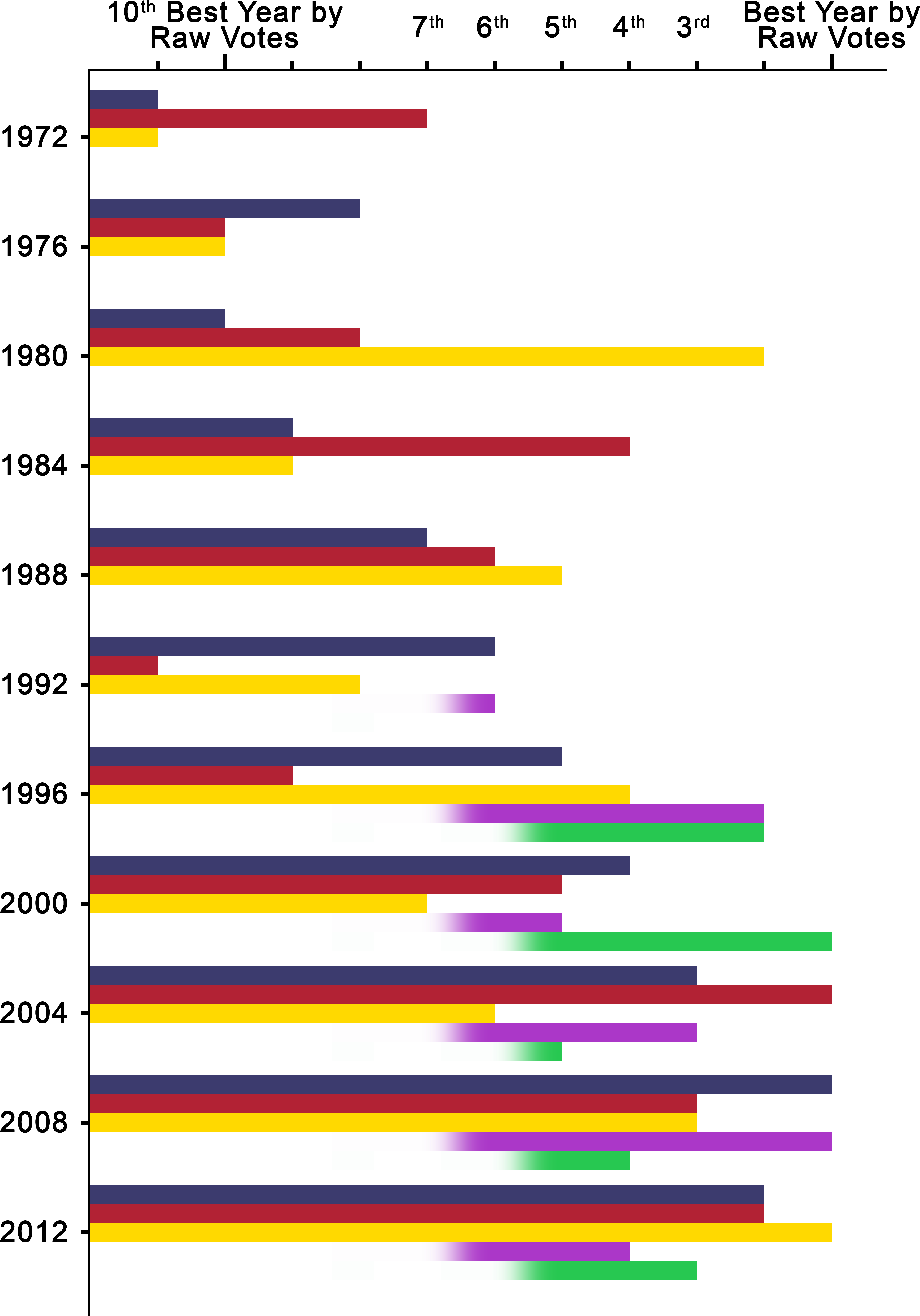 United States Presidential Ordinal Interyear Intraparty - Us Popular Vote Graph (5050x7200), Png Download