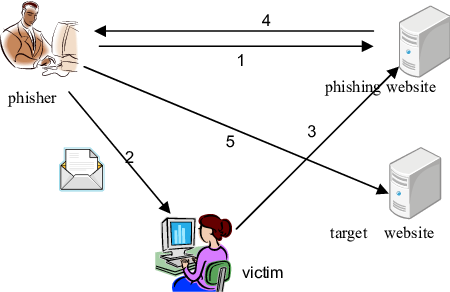 Steps In A Deceptive Phishing Attack - Deceptive Phishing Attack (450x292), Png Download