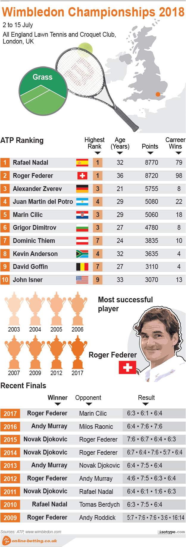 Wimbledon 2018 Men - Wimbledon 2018 Infographics (630x1844), Png Download