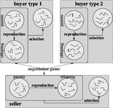 The Ea Cycle For Negotiations With Two Buyer Types - Diagram (397x378), Png Download