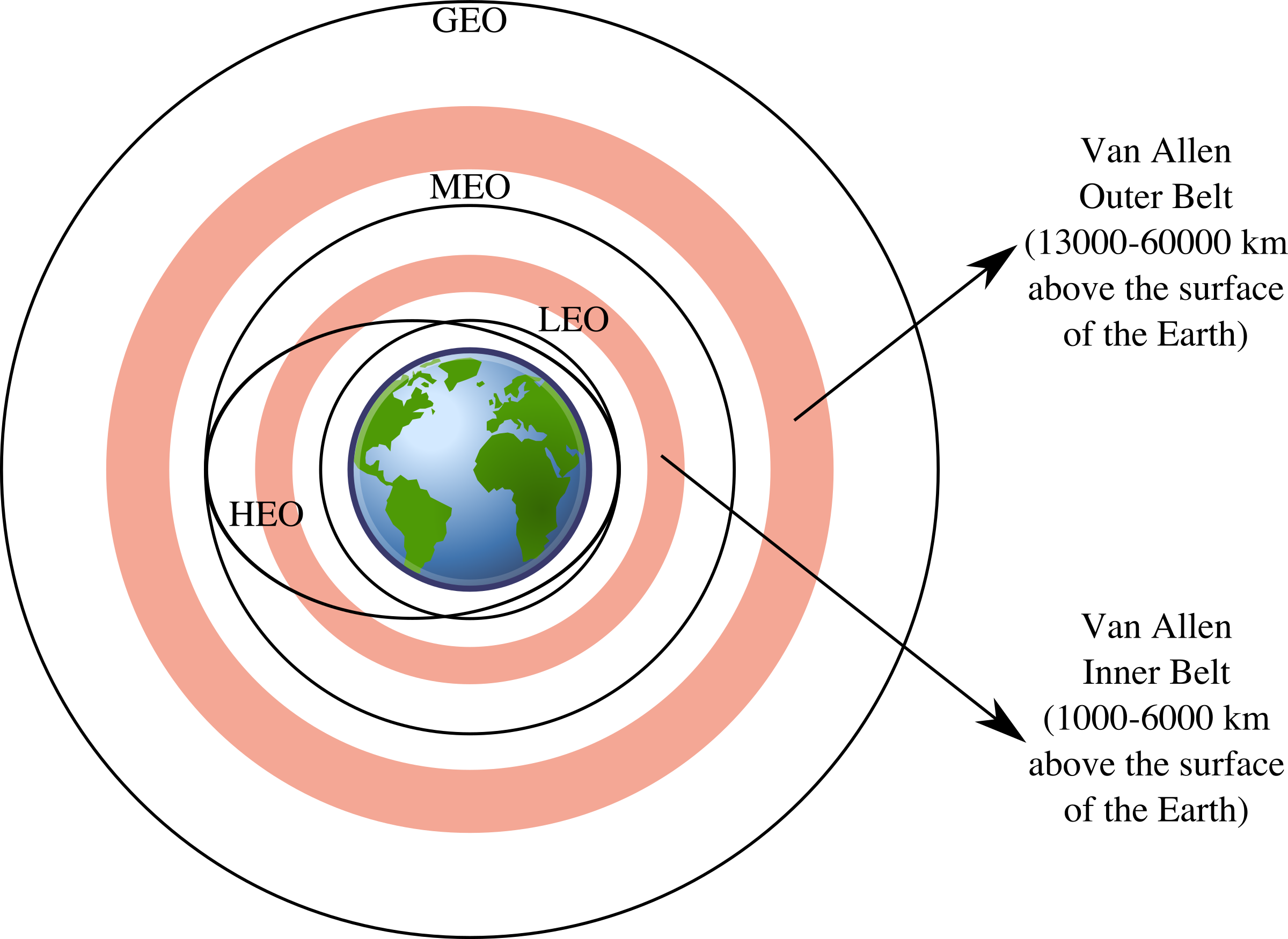 Satellite Clipart Satellite Orbit - Satellite Orbits (2400x1751), Png Download