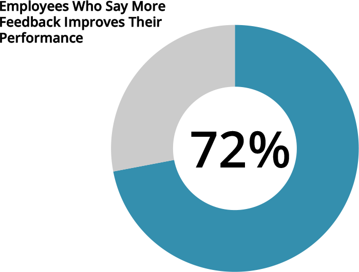 Unfortunately Most Employees Say They Don't Get Enough - Kpis (699x531), Png Download