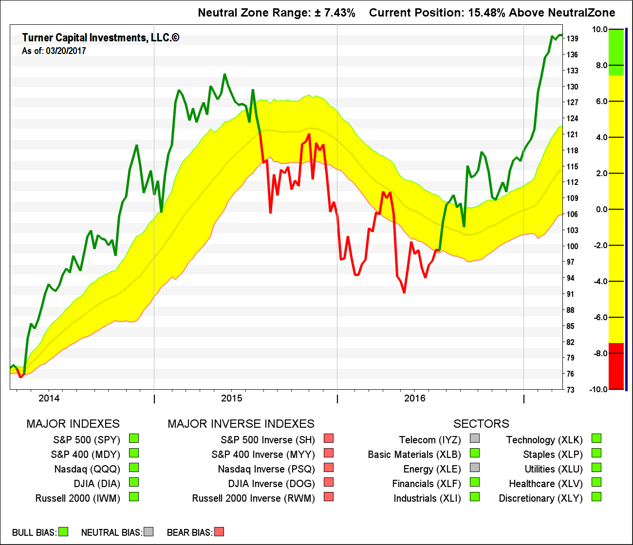 Aapl Marketbias Scale - Plot (1300x1120), Png Download