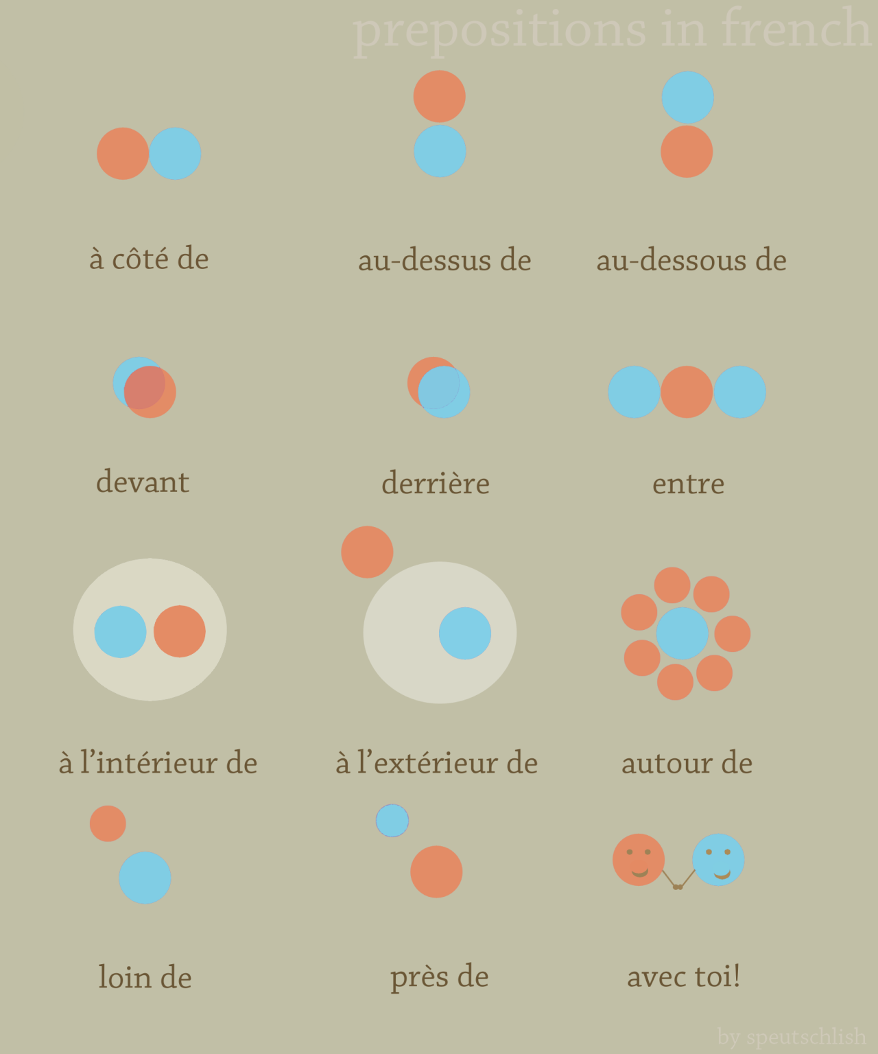 “ Prepositions In French You Are The Orange Dot - Localiser Préposition En Français (1280x1536), Png Download