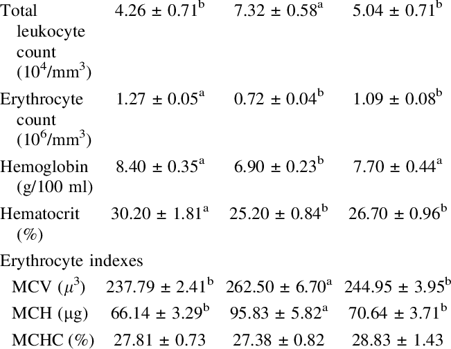 Changes In Hematological Parameters In Rainbow Trout - Rainbow Trout (651x505), Png Download