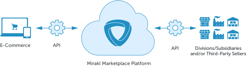 B2b Online Marketplaces Jumpstart Digital Business - Marketplace Platform (1148x402), Png Download