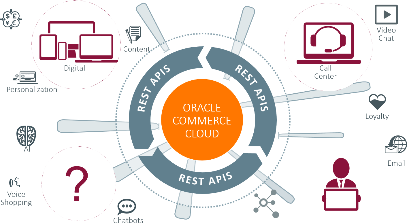 Is My B2b Business Ready For Oracle Commerce Cloud - Brisbane (1442x836), Png Download