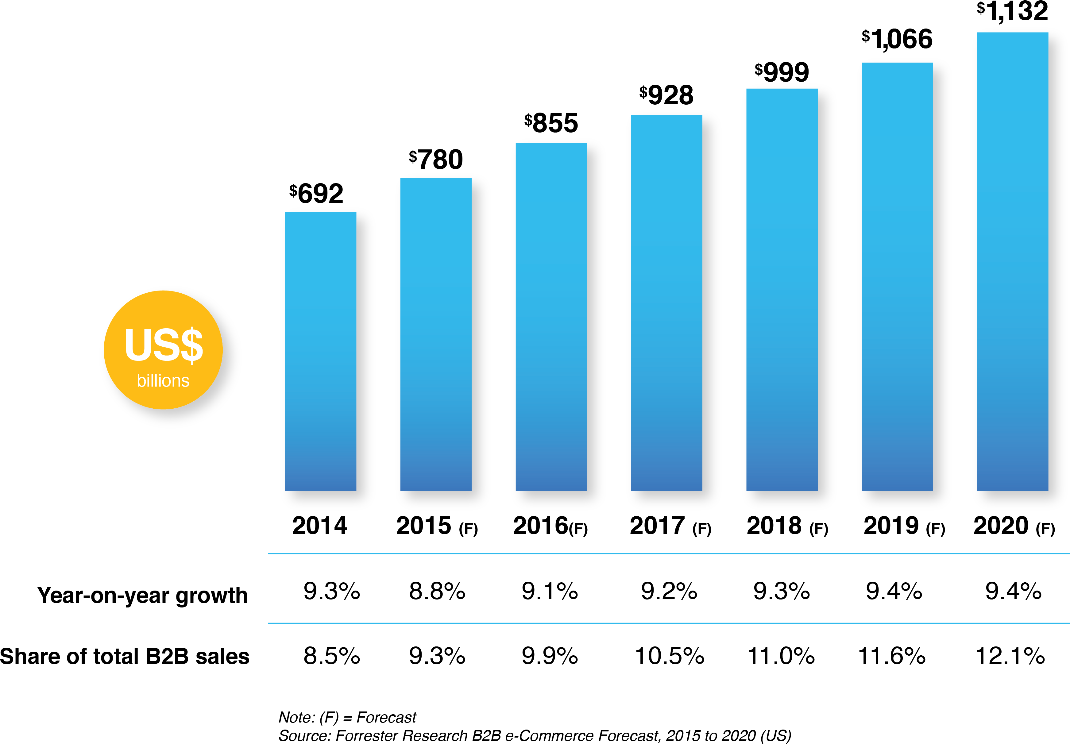 Growth Compared To B2b Sales - E-commerce (1087x786), Png Download