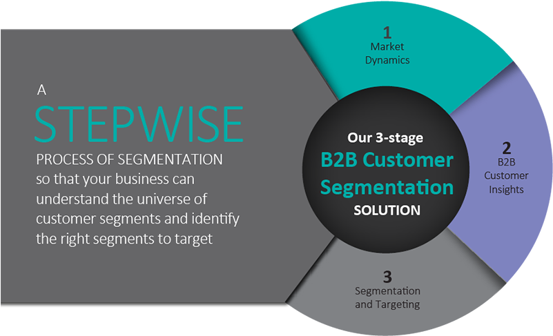 B2b Customer Segmentation - Partnership Criteria Marketing (800x501), Png Download