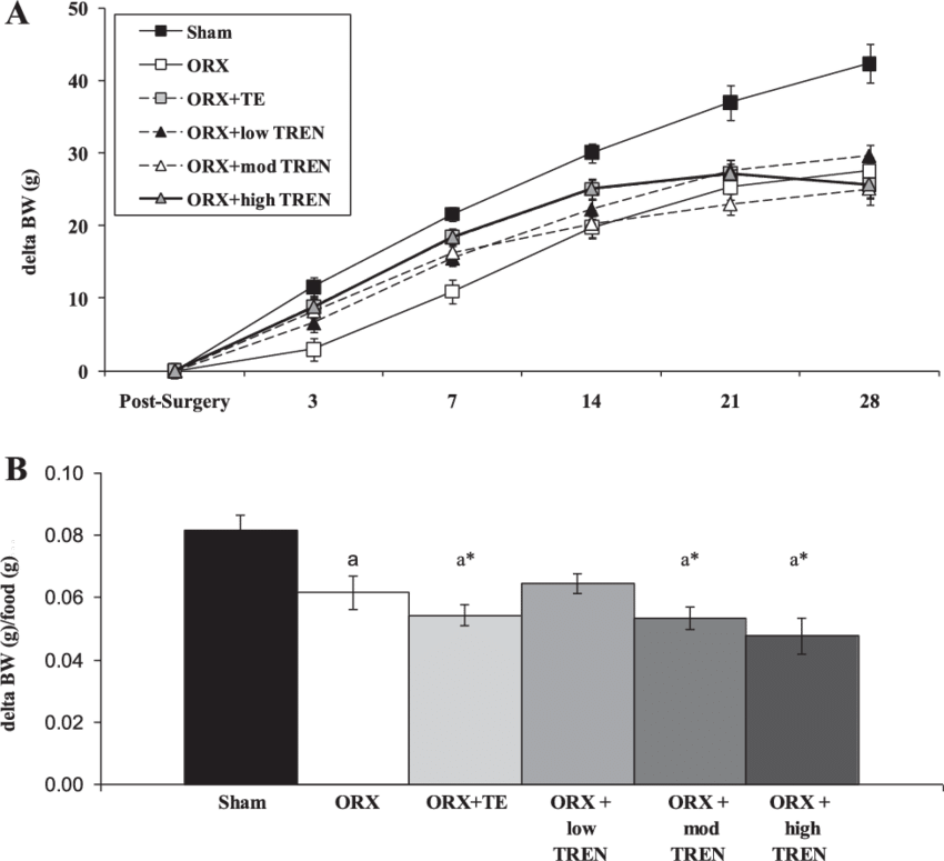 Effects Of Orx, Te, Or Graded Doses Of Tren On Weekly - Diagram (850x775), Png Download