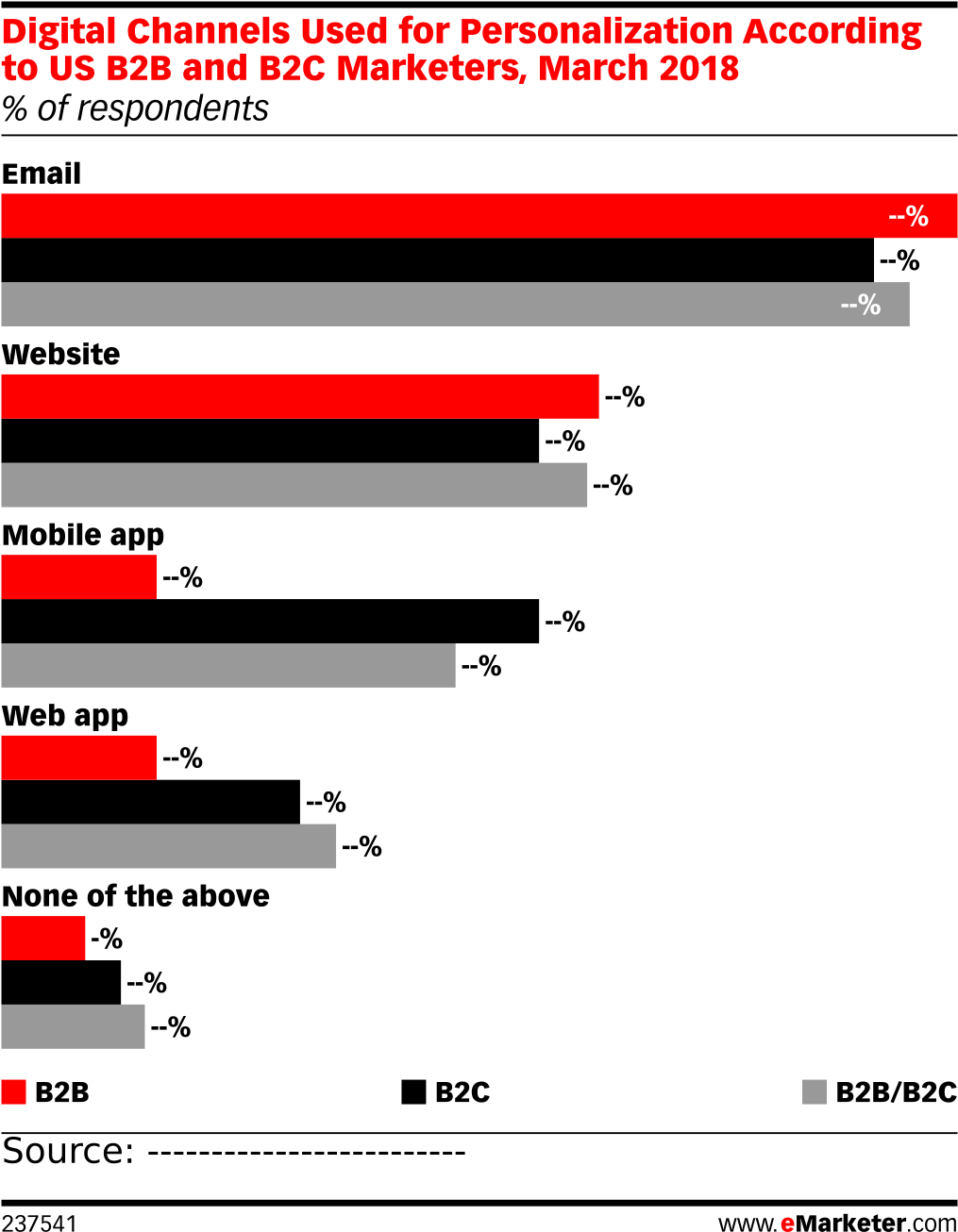 Digital Channels Used For Personalization According - Business-to-business (1038x1335), Png Download