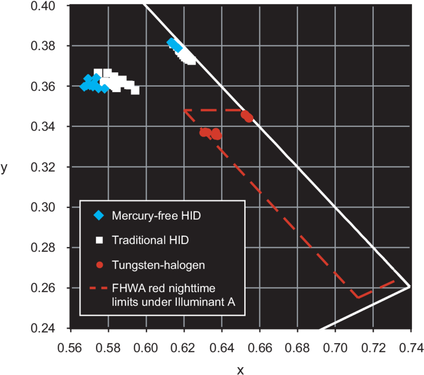 Chromaticity Coordinates Of The Red Enclosed-lens Materials - Light (850x761), Png Download