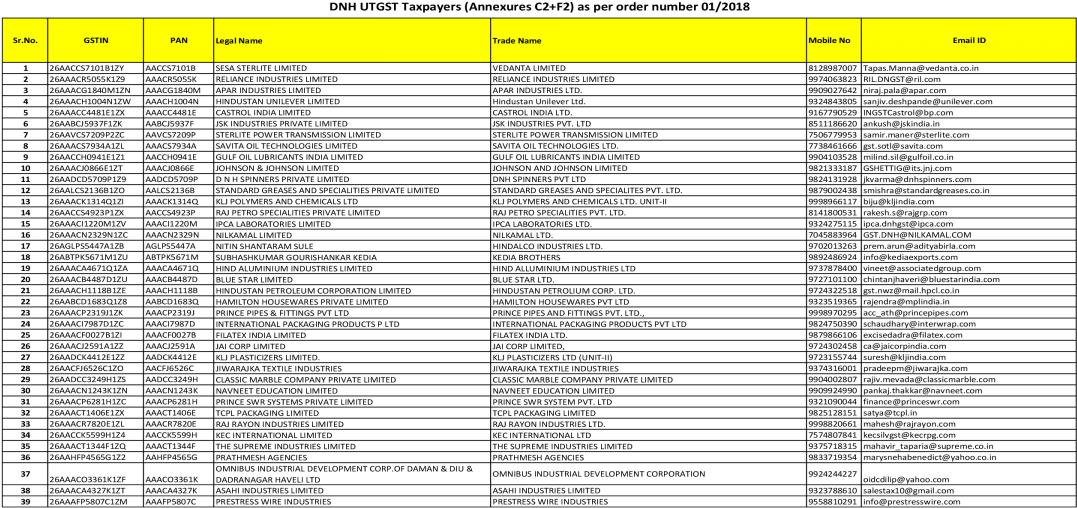 Dnh Utgst Taxpayers As Per Utgst Final6 26aabcj5937f1zk - Document (1200x630), Png Download