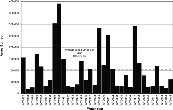 Number Of Acres Burned Per Water Year In The Sfwmd - Bead And Button Company Pack Of 20 Purple Grid Round (696x460), Png Download