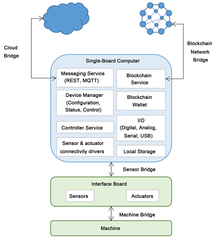 Bitcoin Network Cbm Ethereum Block Rewards - Blockchain Soa Architecture (903x785), Png Download