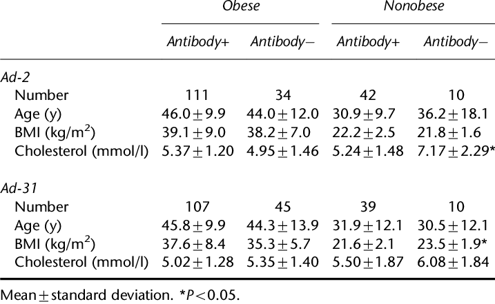 Antibody Status Of Ad 2 And Ad 31 And Characteristics - Number (717x441), Png Download