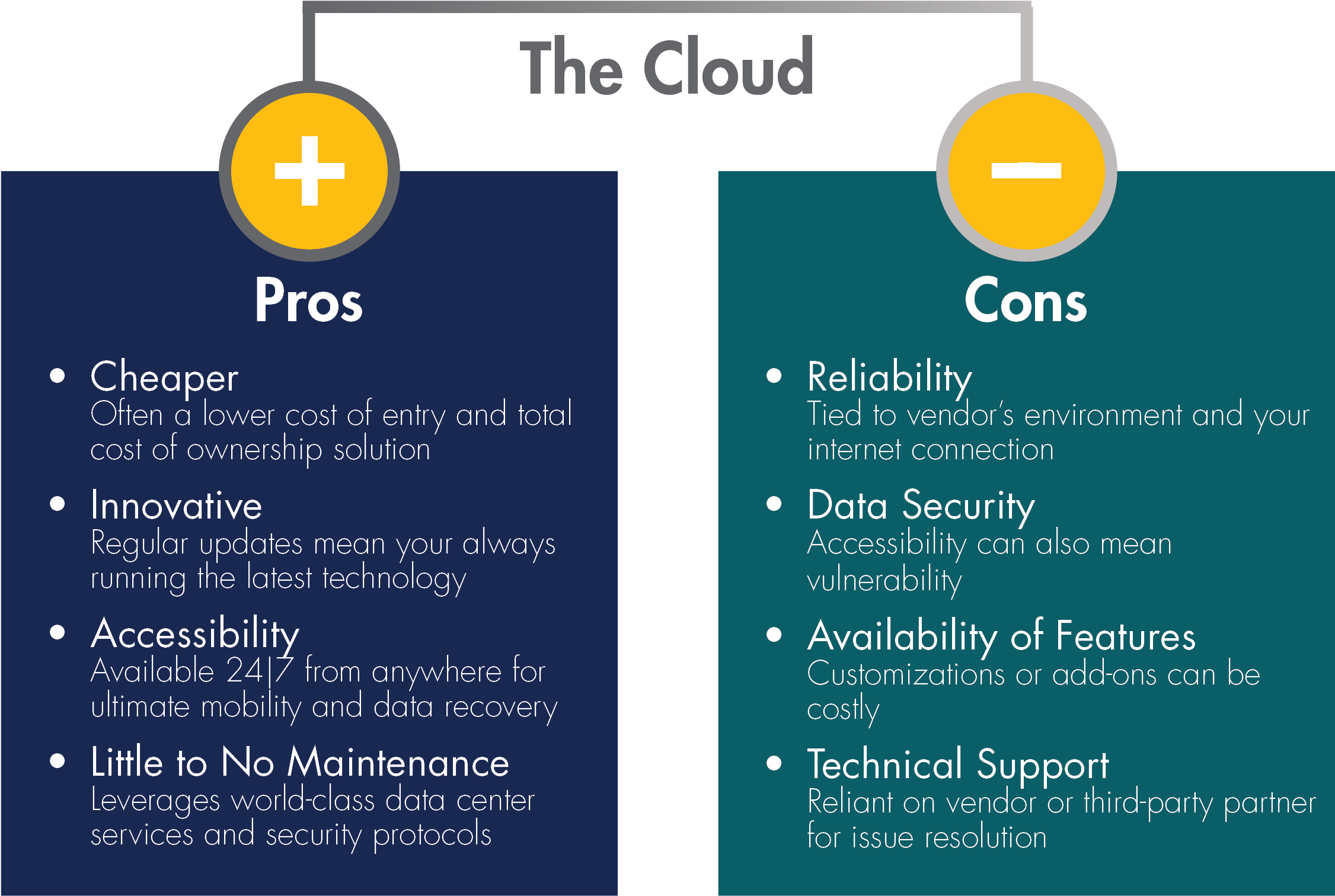Cloud Computing And Cloud Applications Allow You To - Cloud Pros And Cons (2550x1650), Png Download