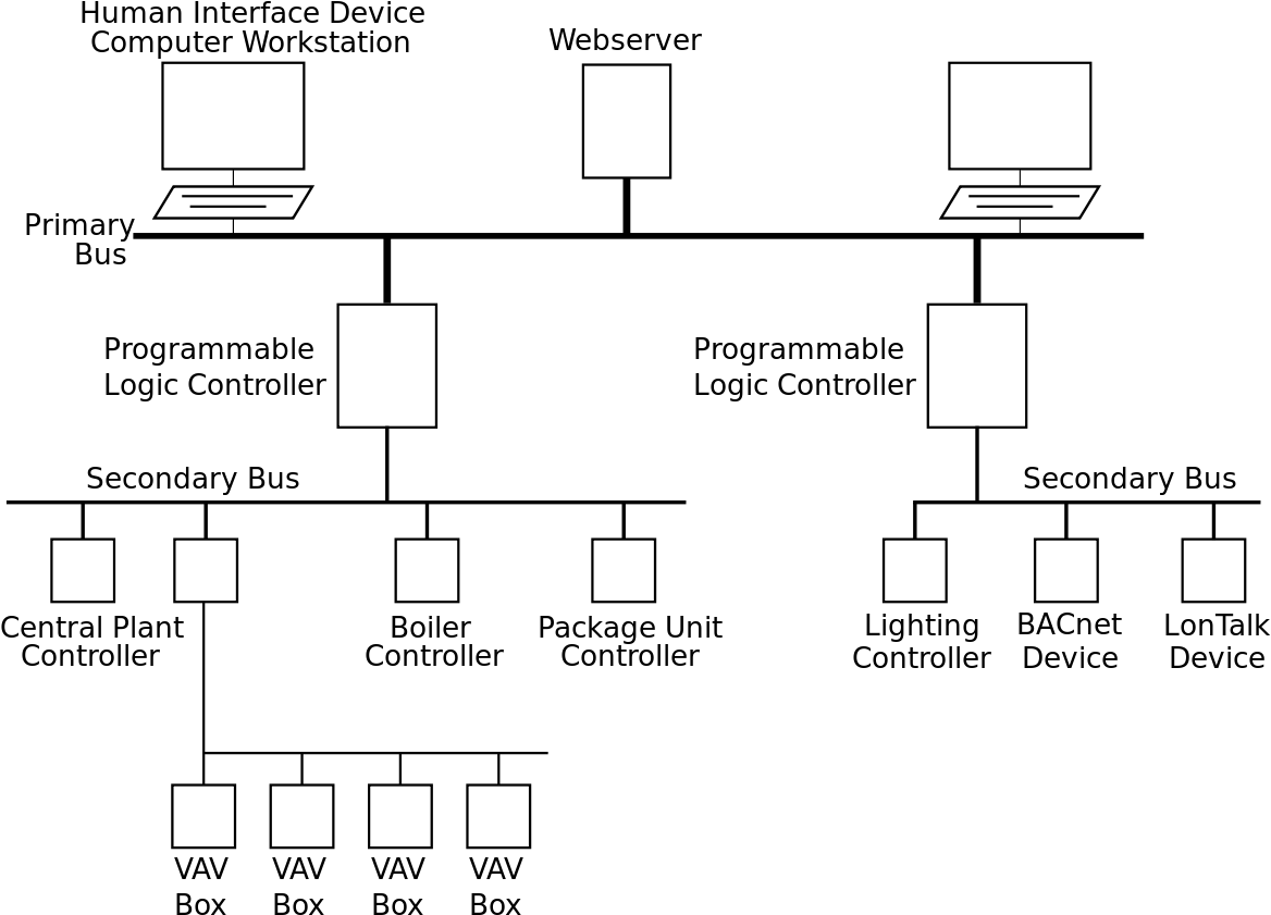 Block Diagram Of Building Automation (1200x871), Png Download