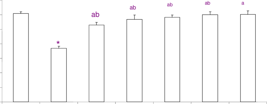 Effect Of Ethanolic And Aqueous Extracts Of Fruits - Number (850x332), Png Download