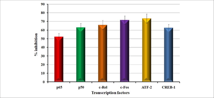 Effect Of Nomilin On The Translocation Of Transcription - Error Bar (850x390), Png Download