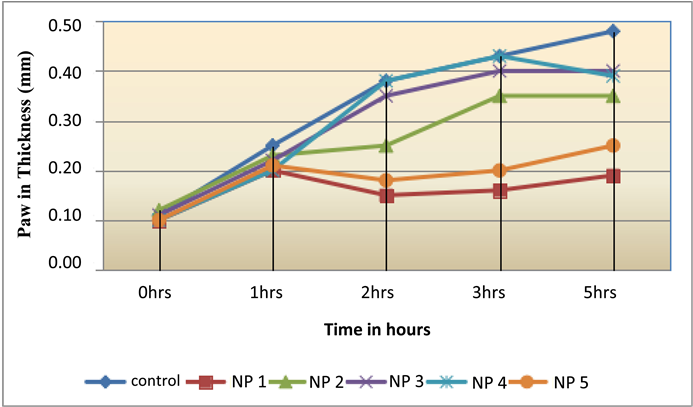 Effect Of Diclofenac Sodium And Test Compounds On Paw - Diclofenac (903x406), Png Download