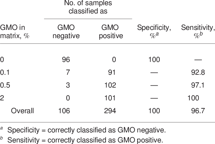 Analysis Of The Nos Terminator In Soy Bean Samples - Promoter (704x472), Png Download