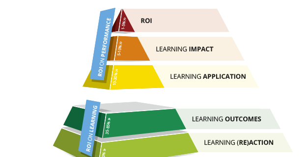 Roi Pyramid Of Learning & Performing - Color (627x321), Png Download