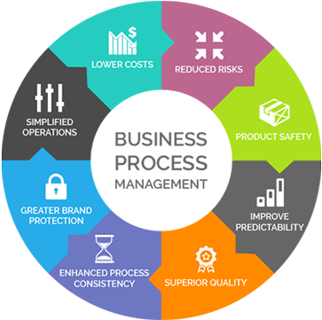 Business Process Outsourcing - Business Process Management (530x360), Png Download