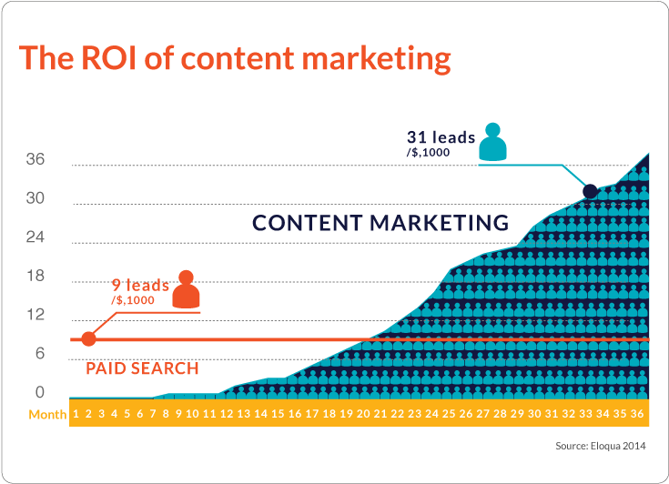 Content Marketing Roi 3 Charts - Content Marketing Roi (767x568), Png Download
