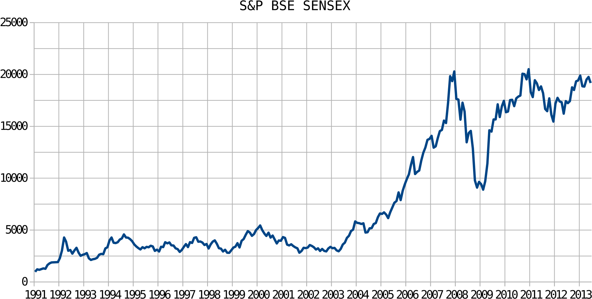 Open - Bse Sensex Chart (2000x1037), Png Download