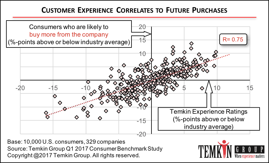 Customer Experience Correlates To Future Purchases - Voice Of The Customer (888x539), Png Download